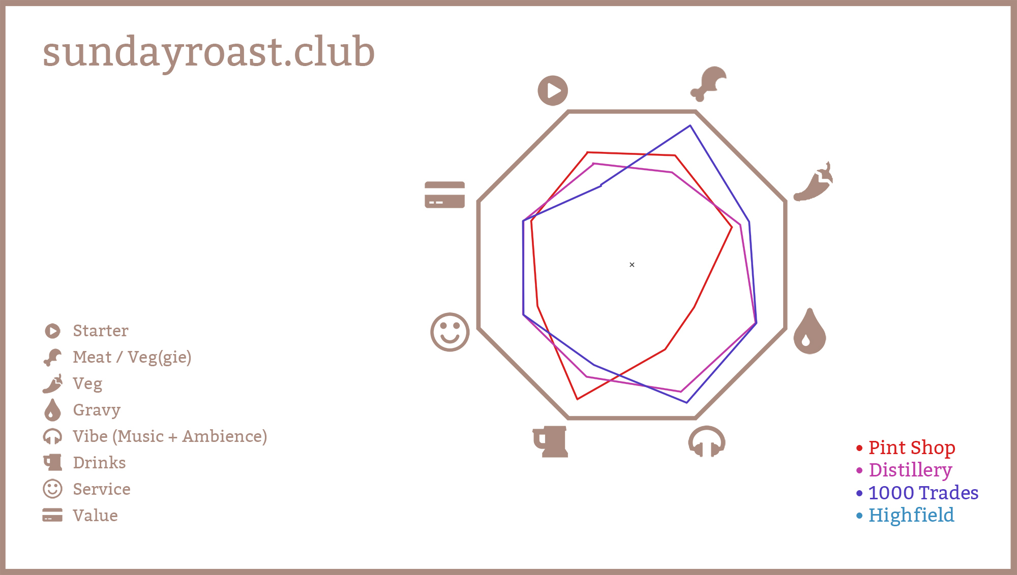 Sunday Roast Club | Sunday roast Birmingham | Birmz